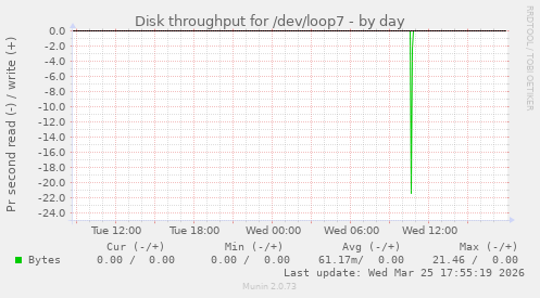 Disk throughput for /dev/loop7