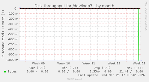 Disk throughput for /dev/loop7