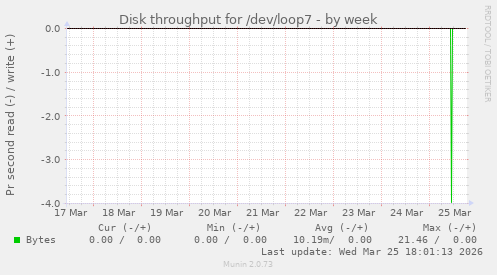 Disk throughput for /dev/loop7