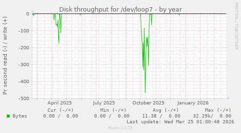 Disk throughput for /dev/loop7