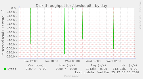 Disk throughput for /dev/loop8