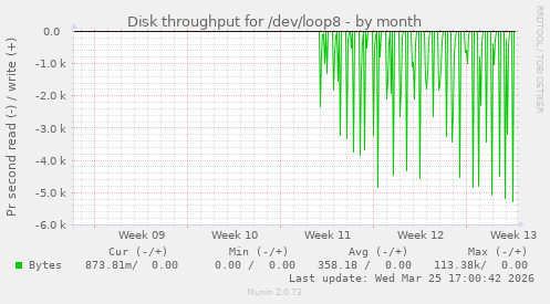 Disk throughput for /dev/loop8