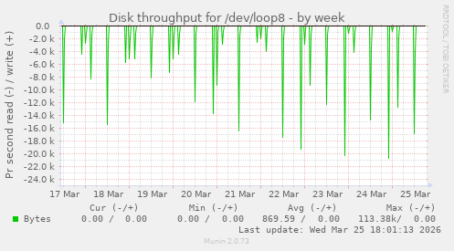 Disk throughput for /dev/loop8