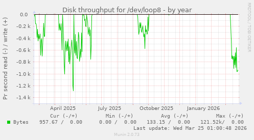 Disk throughput for /dev/loop8