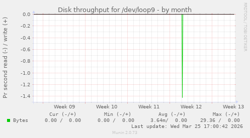 Disk throughput for /dev/loop9