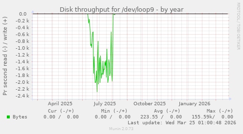 Disk throughput for /dev/loop9