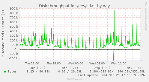 Disk throughput for /dev/sda