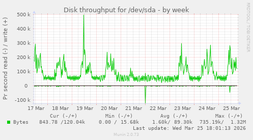 Disk throughput for /dev/sda