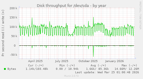 Disk throughput for /dev/sda