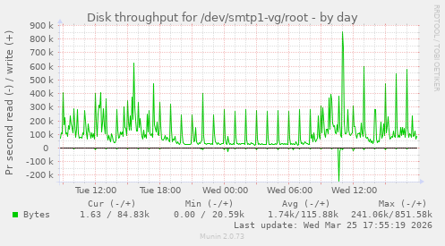 Disk throughput for /dev/smtp1-vg/root