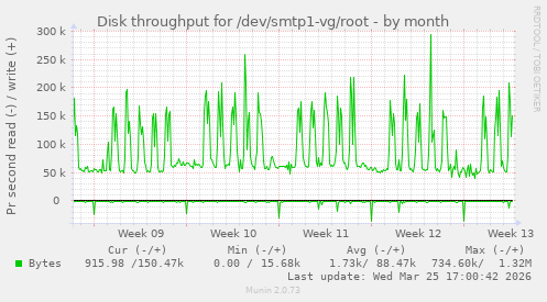 Disk throughput for /dev/smtp1-vg/root