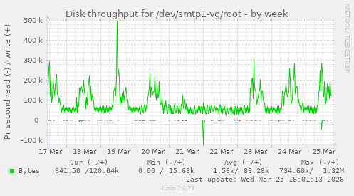 Disk throughput for /dev/smtp1-vg/root