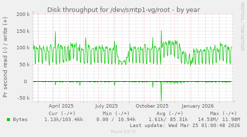 Disk throughput for /dev/smtp1-vg/root