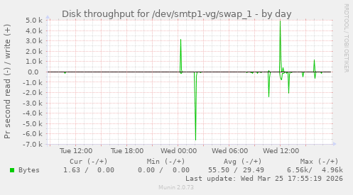 Disk throughput for /dev/smtp1-vg/swap_1