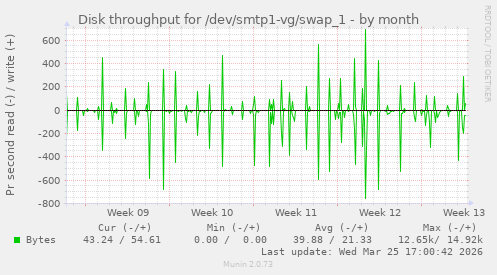 Disk throughput for /dev/smtp1-vg/swap_1