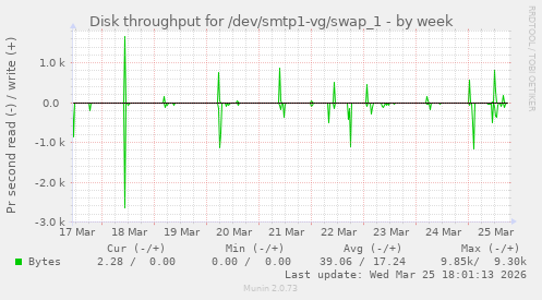 Disk throughput for /dev/smtp1-vg/swap_1