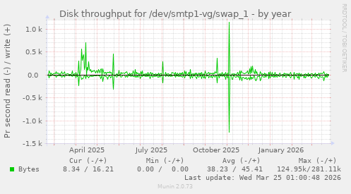 Disk throughput for /dev/smtp1-vg/swap_1