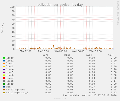 Utilization per device