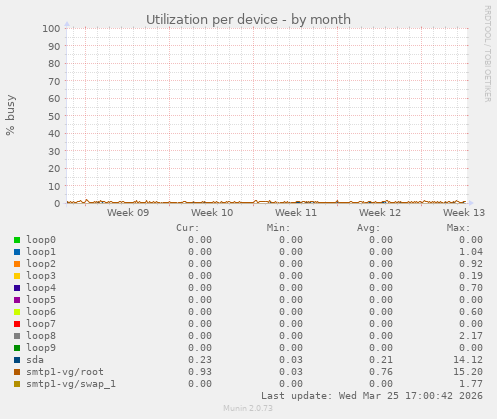 Utilization per device