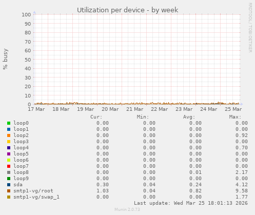 Utilization per device