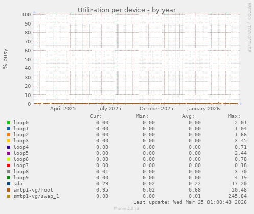 Utilization per device