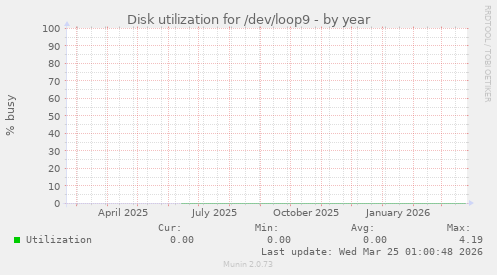 Disk utilization for /dev/loop9