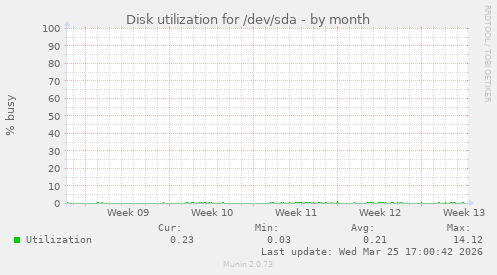Disk utilization for /dev/sda