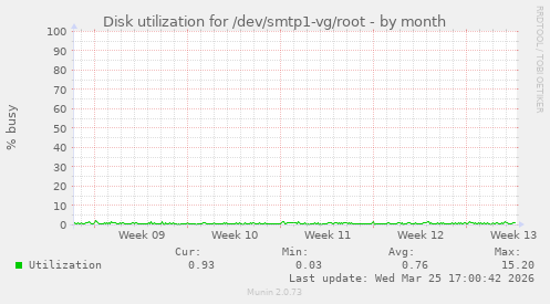 Disk utilization for /dev/smtp1-vg/root