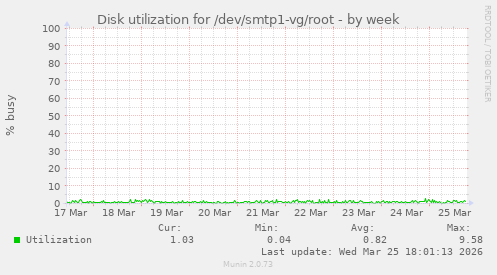 Disk utilization for /dev/smtp1-vg/root