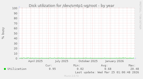Disk utilization for /dev/smtp1-vg/root