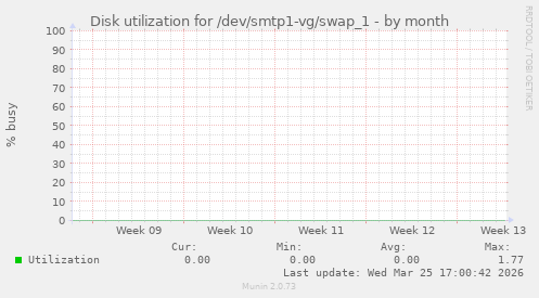 Disk utilization for /dev/smtp1-vg/swap_1