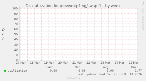 Disk utilization for /dev/smtp1-vg/swap_1