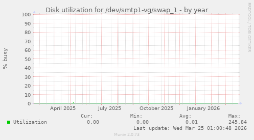 Disk utilization for /dev/smtp1-vg/swap_1