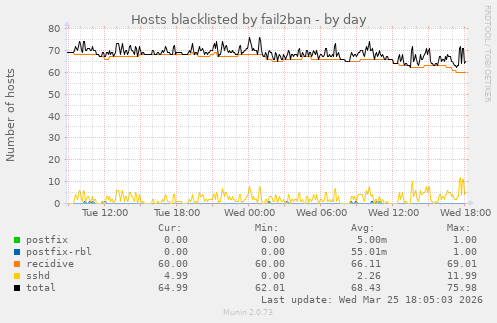 Hosts blacklisted by fail2ban