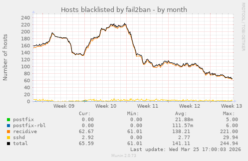 Hosts blacklisted by fail2ban