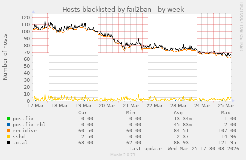 Hosts blacklisted by fail2ban