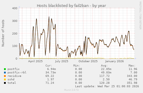 Hosts blacklisted by fail2ban
