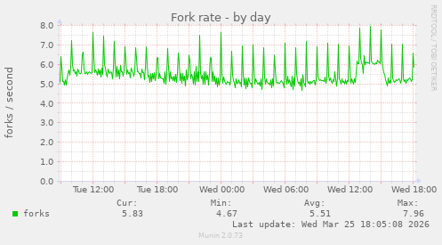 Fork rate