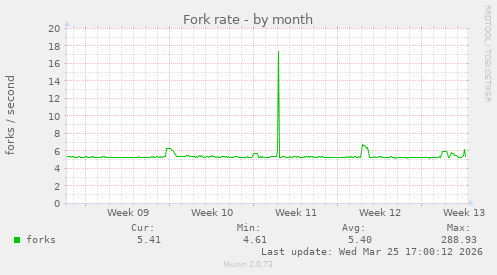 Fork rate