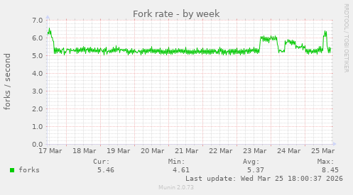 Fork rate