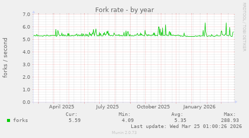 Fork rate