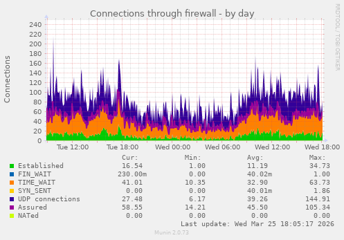 Connections through firewall