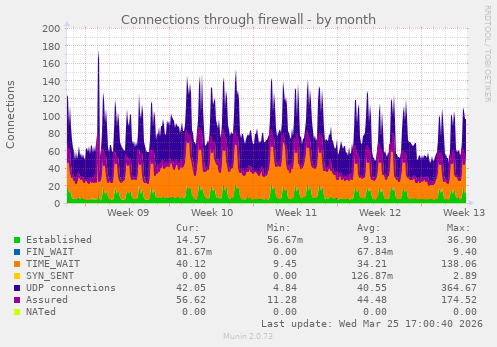 Connections through firewall