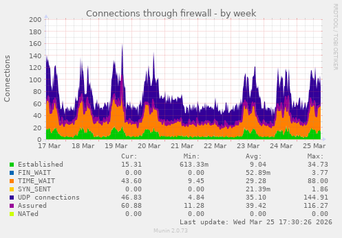 Connections through firewall