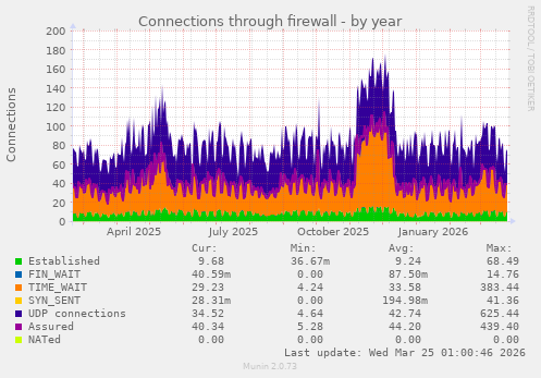 Connections through firewall