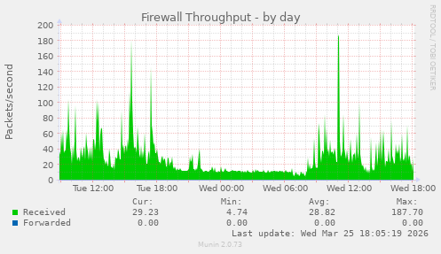 Firewall Throughput