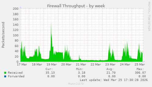 Firewall Throughput