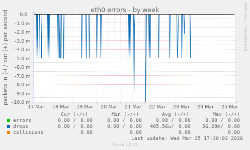 eth0 errors