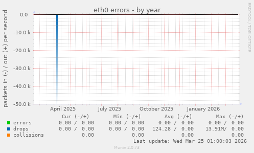 eth0 errors