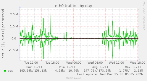 eth0 traffic